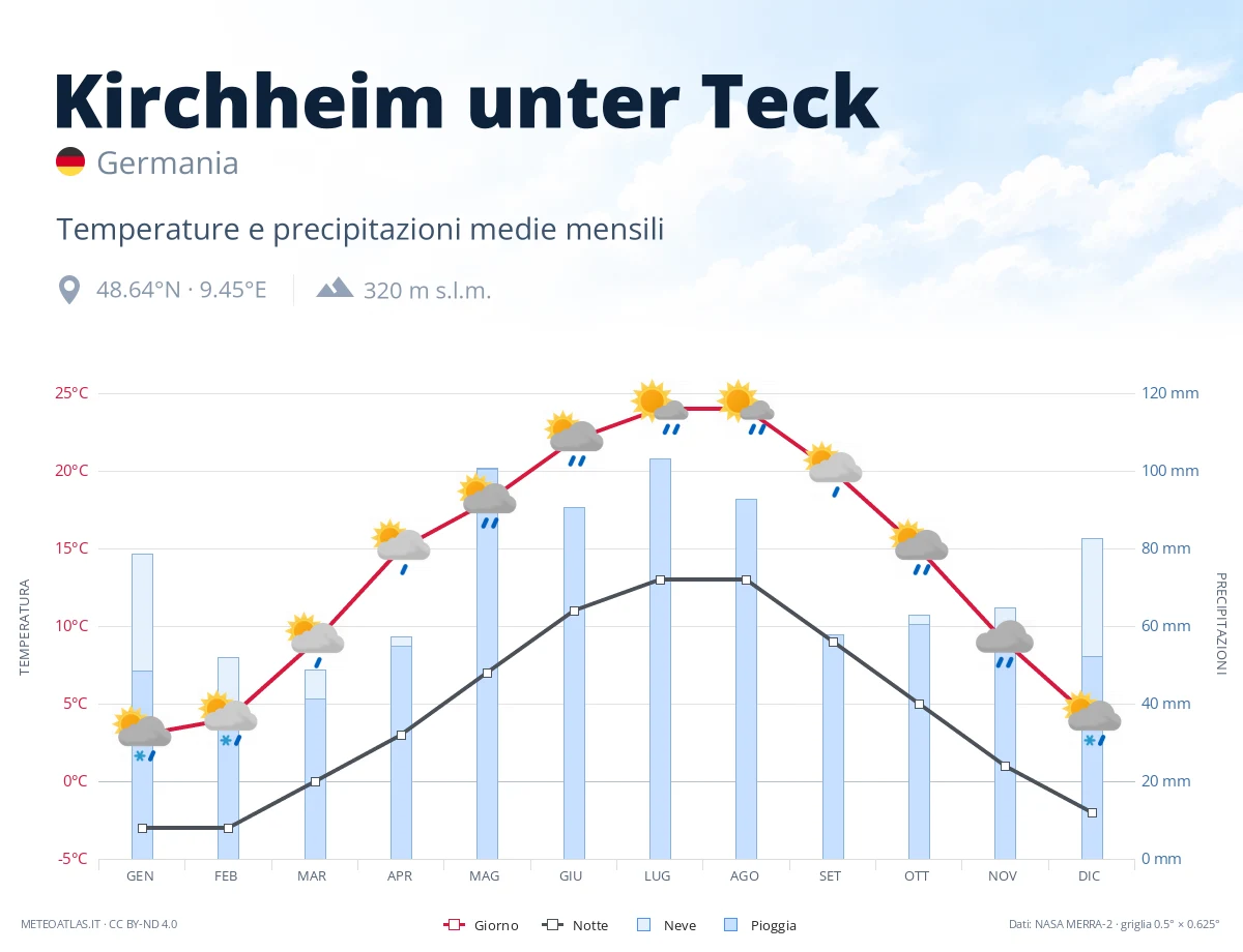Kirchheim unter Teck - temperature e precipitazioni medie mensili