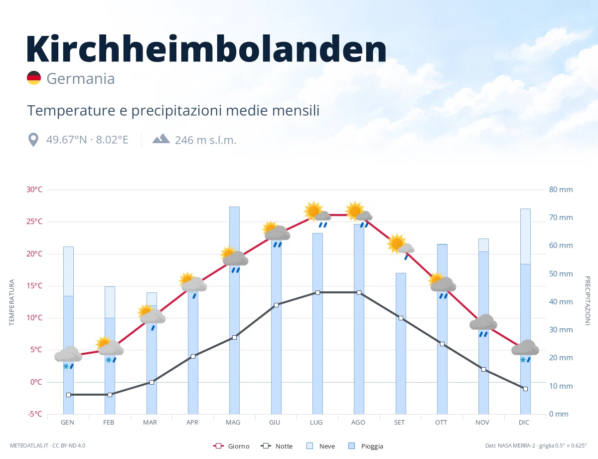 Kirchheimbolanden - temperature e precipitazioni medie mensili