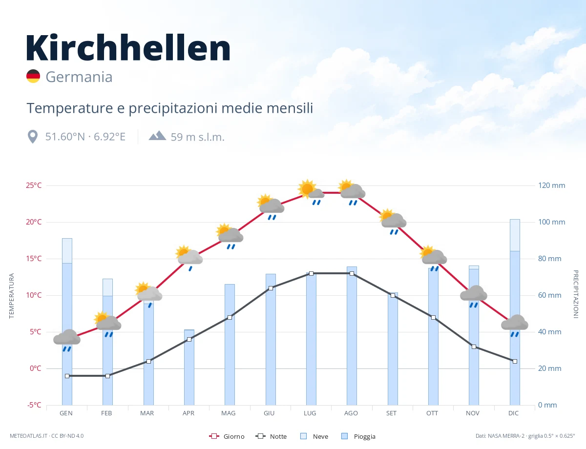 Kirchhellen - temperature e precipitazioni medie mensili