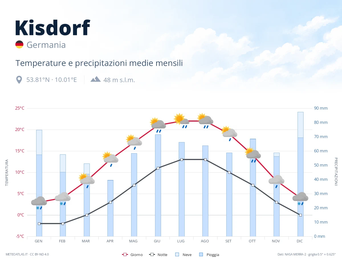 Kisdorf - temperature e precipitazioni medie mensili