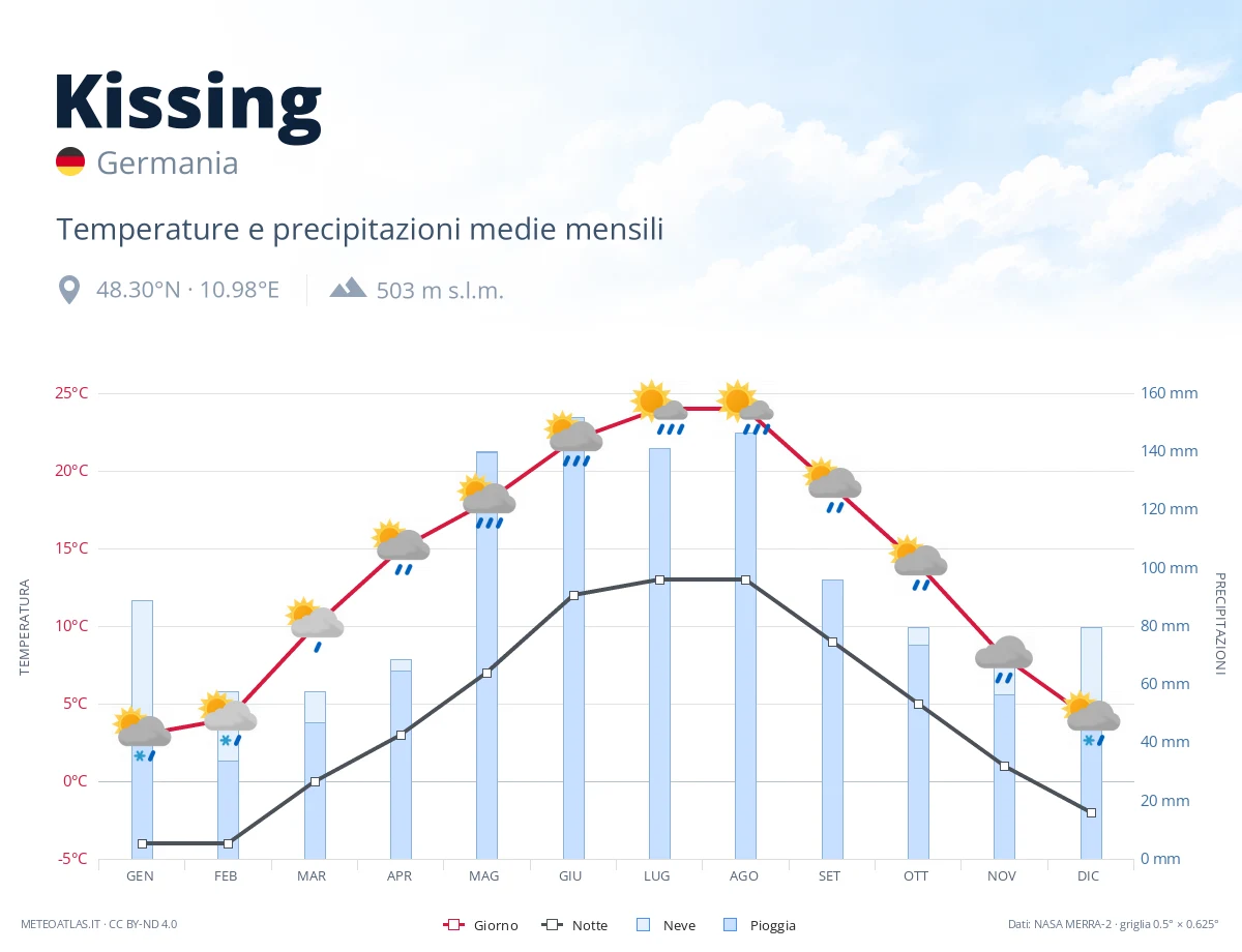 Kissing - temperature e precipitazioni medie mensili