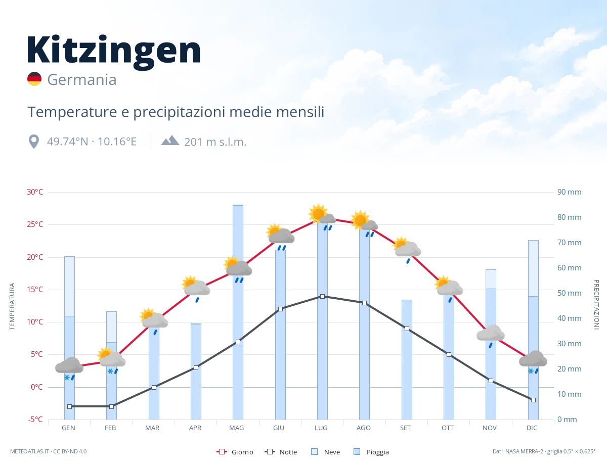 Kitzingen - temperature e precipitazioni medie mensili