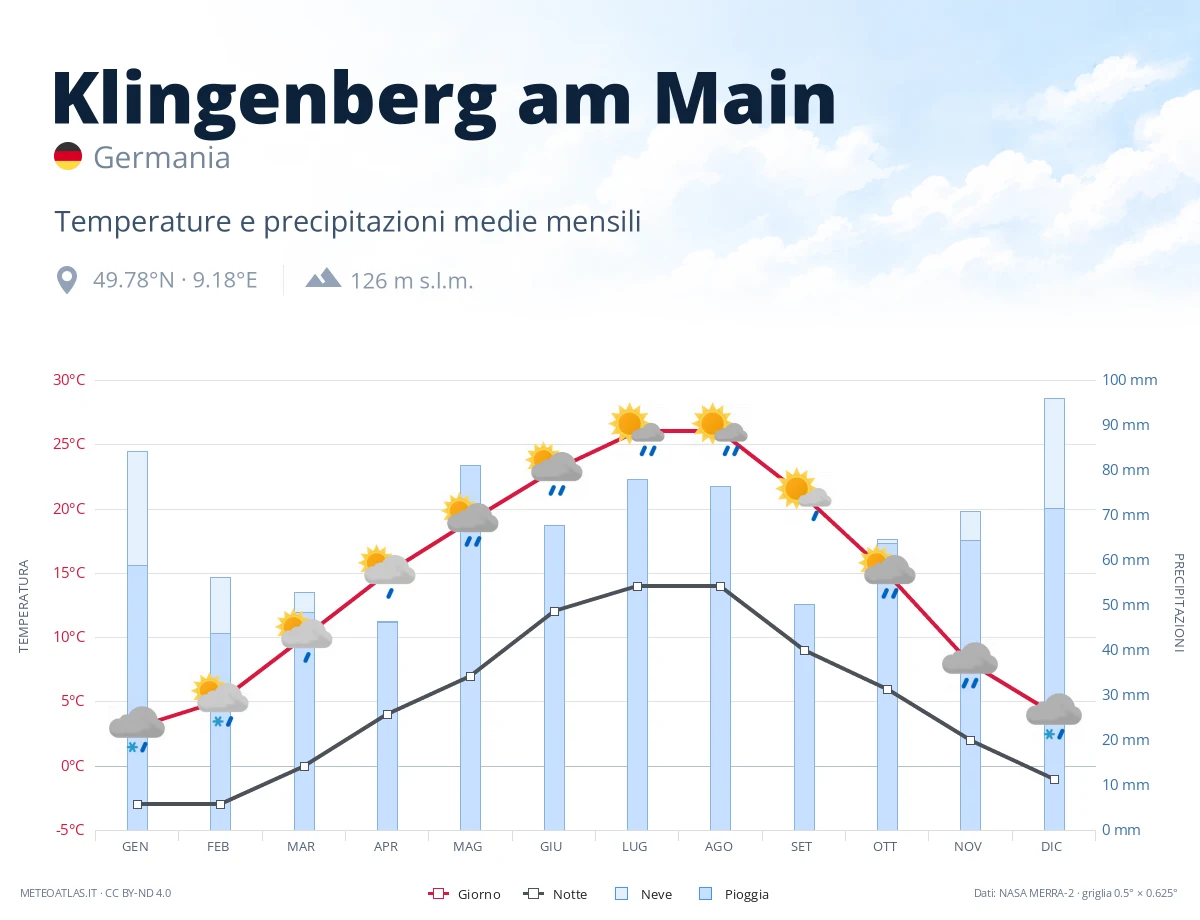 Klingenberg am Main - temperature e precipitazioni medie mensili