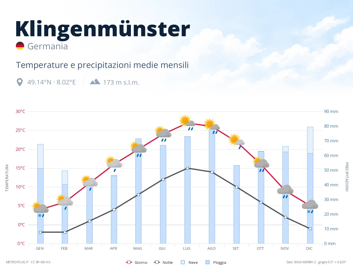 Klingenmünster - temperature e precipitazioni medie mensili