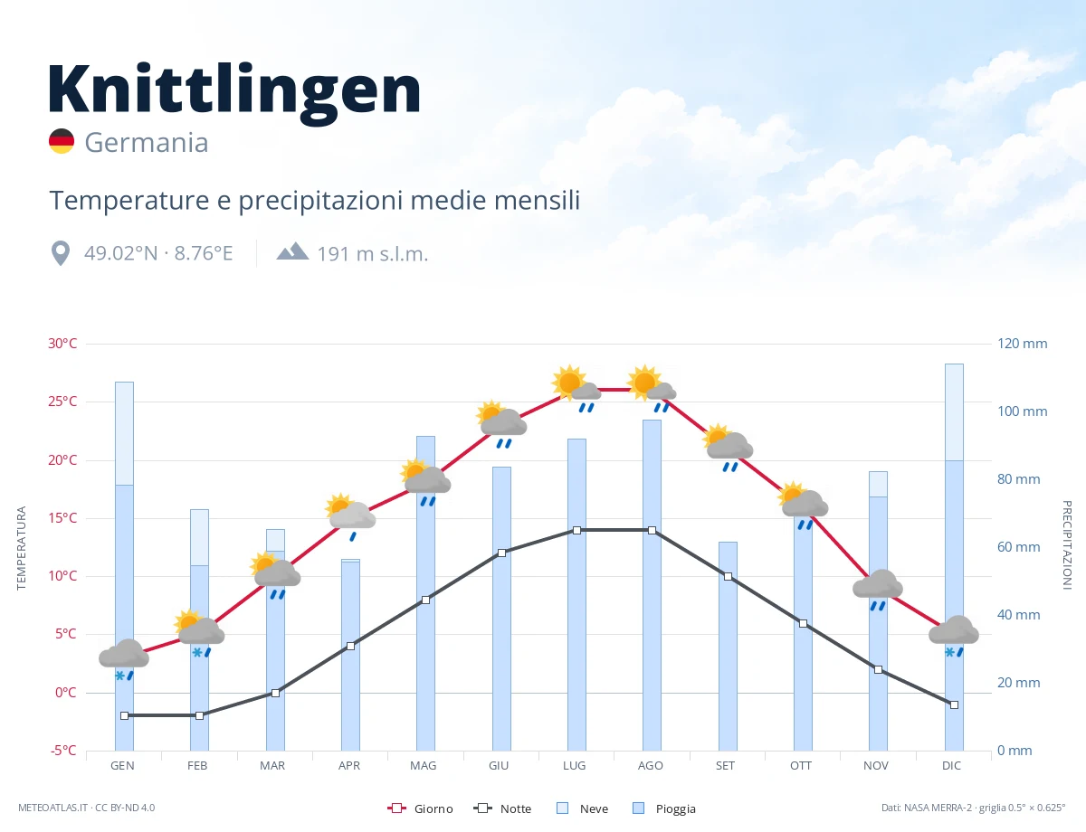 Knittlingen - temperature e precipitazioni medie mensili