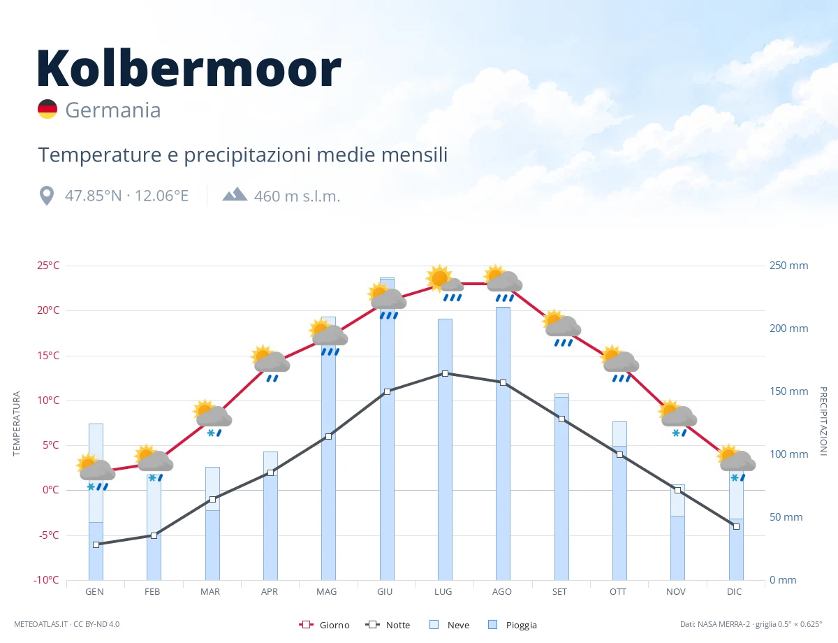 Kolbermoor - temperature e precipitazioni medie mensili
