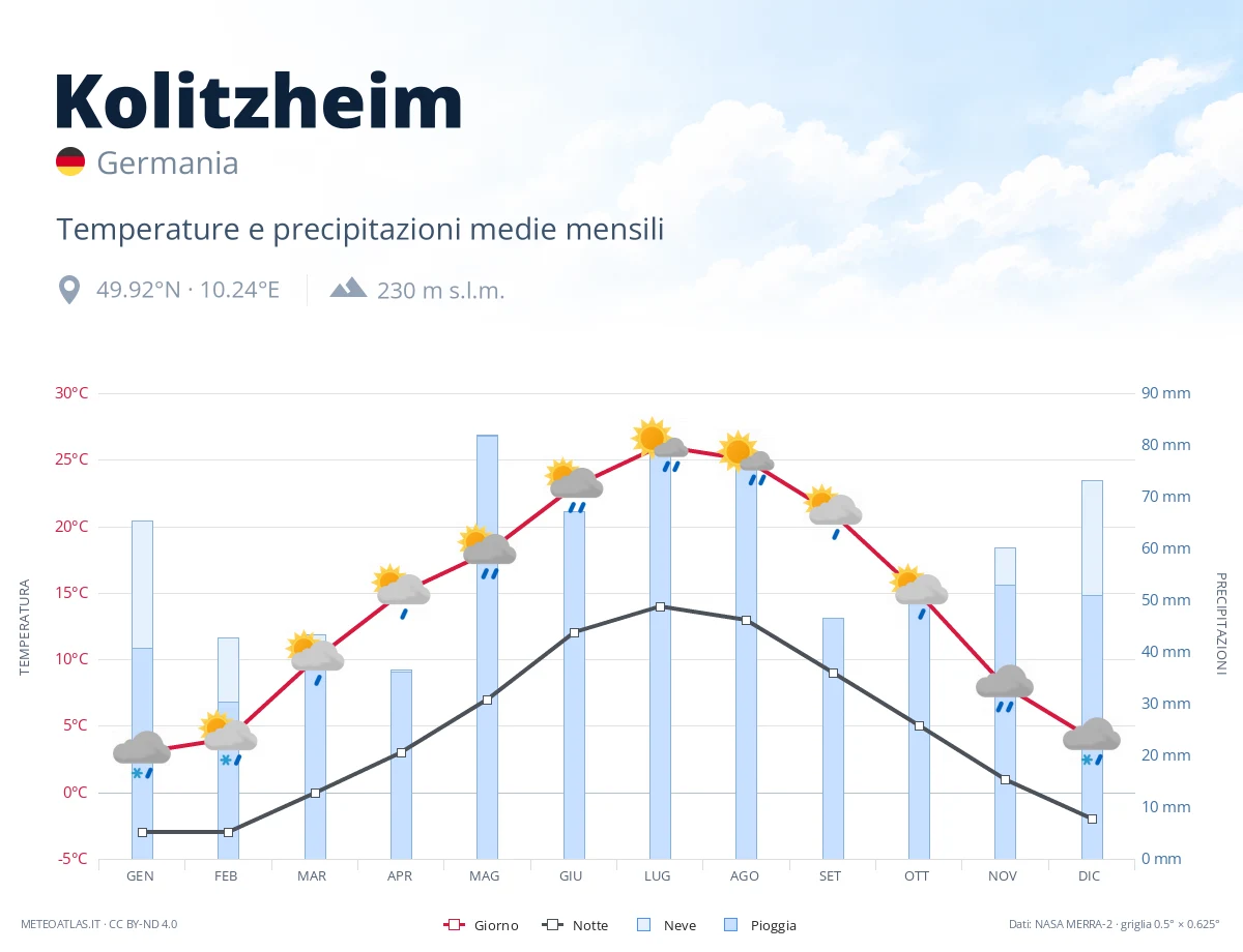 Kolitzheim - temperature e precipitazioni medie mensili