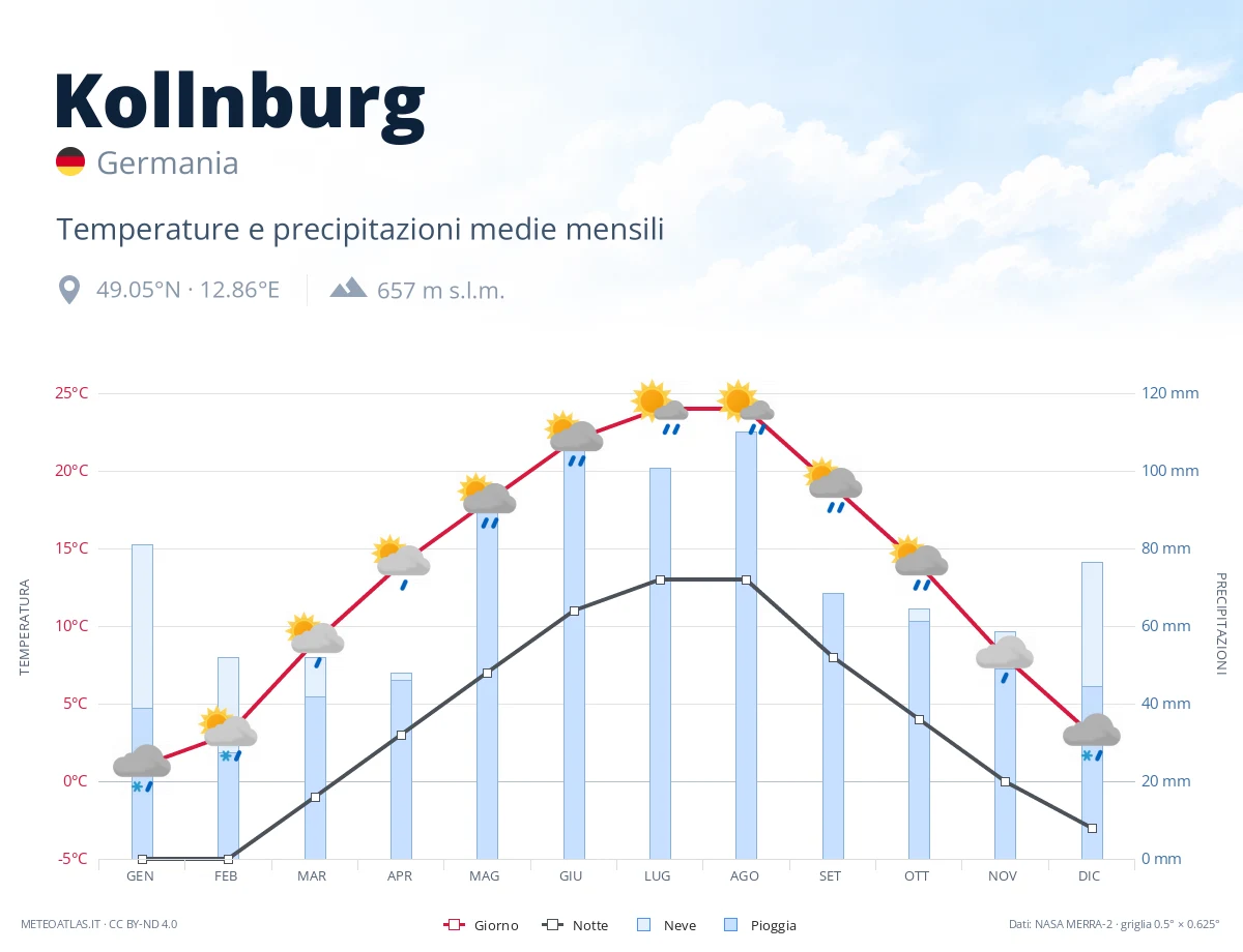 Kollnburg - temperature e precipitazioni medie mensili