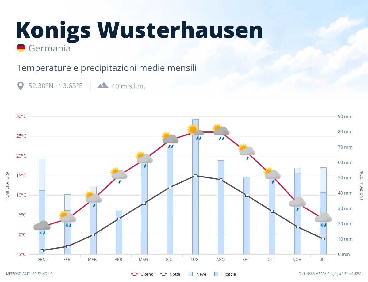 Konigs Wusterhausen - temperature e precipitazioni medie mensili