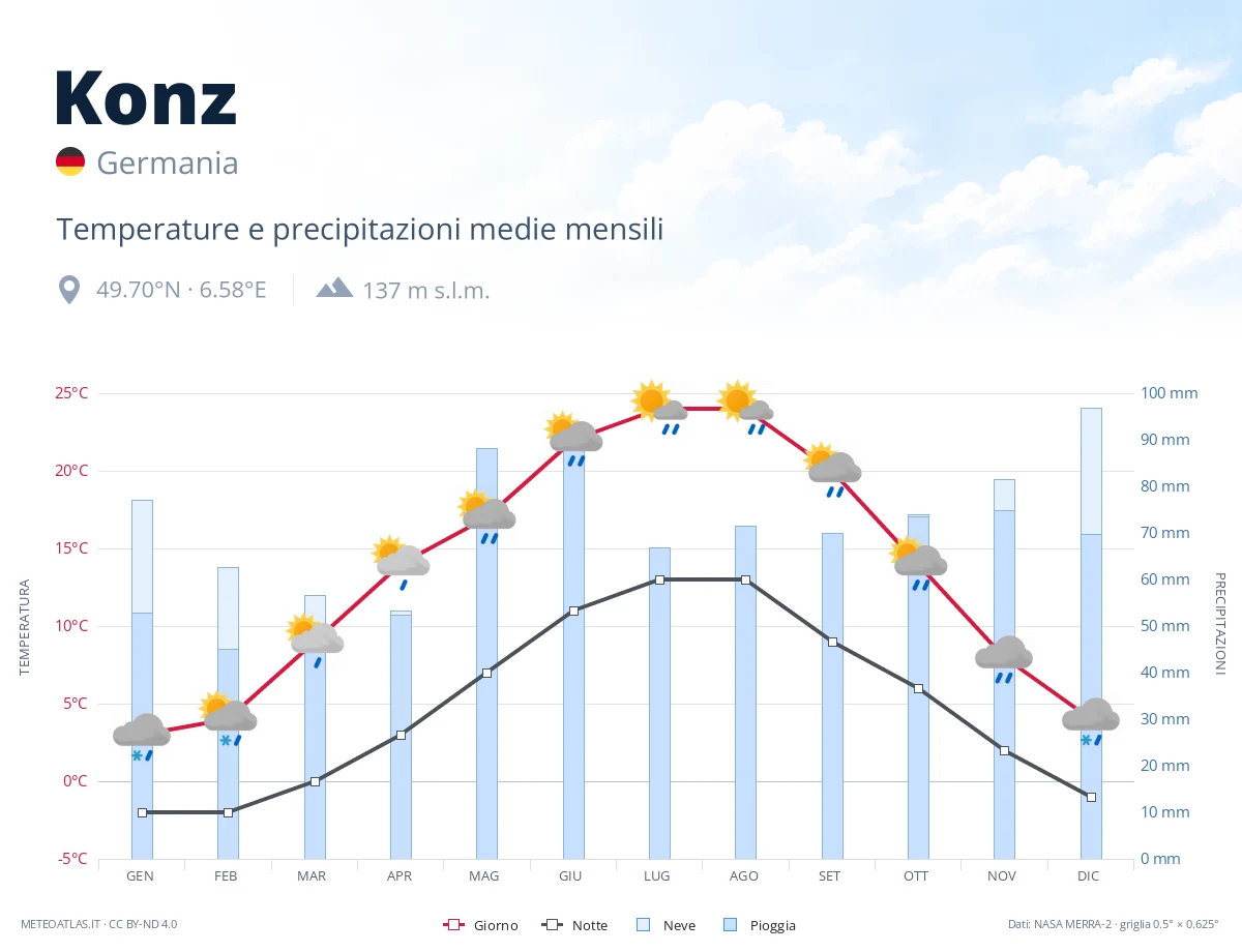 Konz - temperature e precipitazioni medie mensili