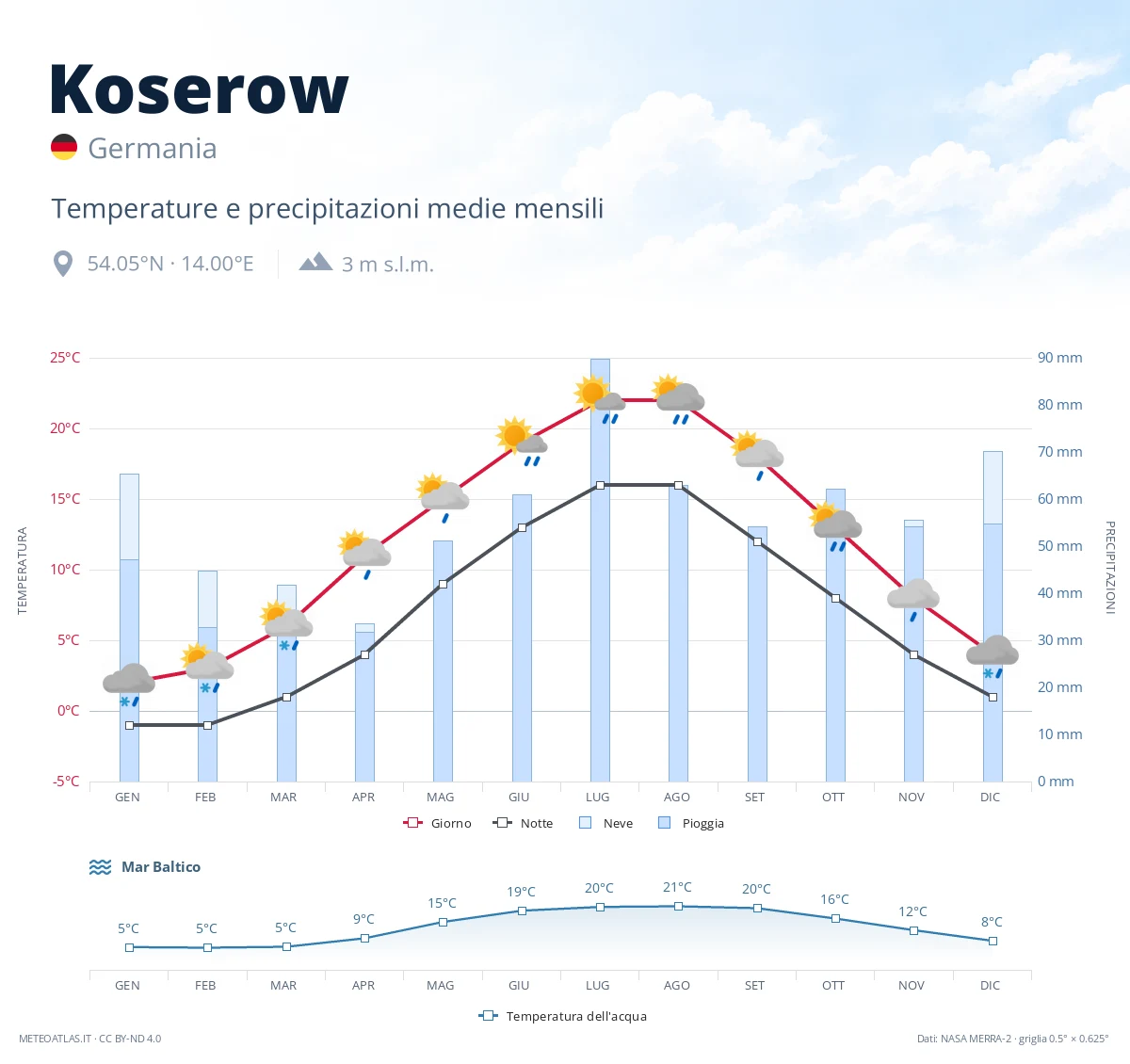 Koserow - temperature e precipitazioni medie mensili