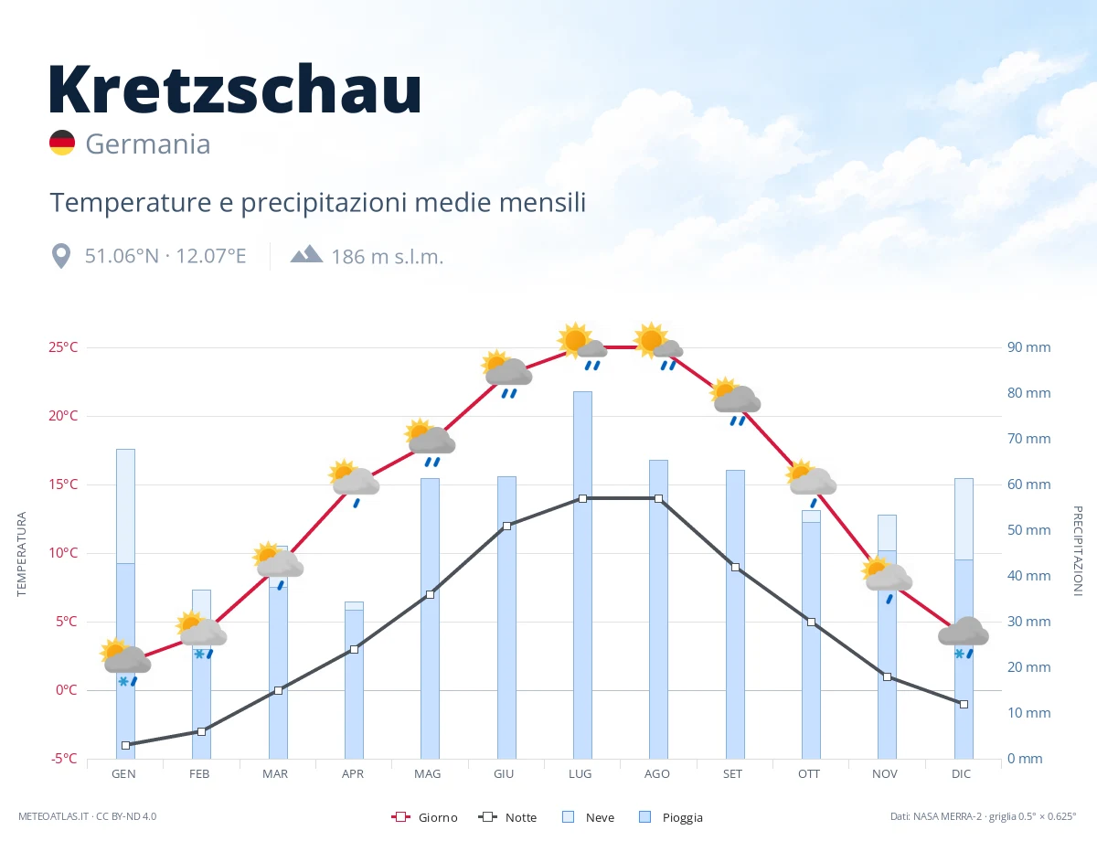 Kretzschau - temperature e precipitazioni medie mensili