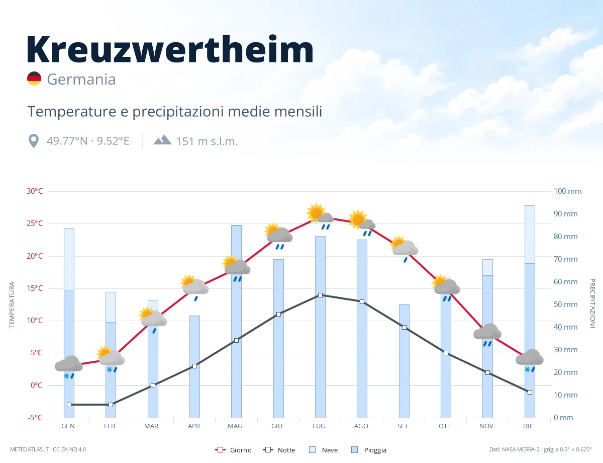 Kreuzwertheim - temperature e precipitazioni medie mensili