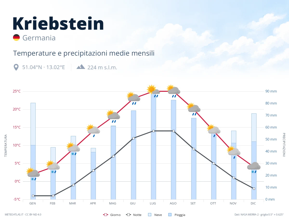 Kriebstein - temperature e precipitazioni medie mensili