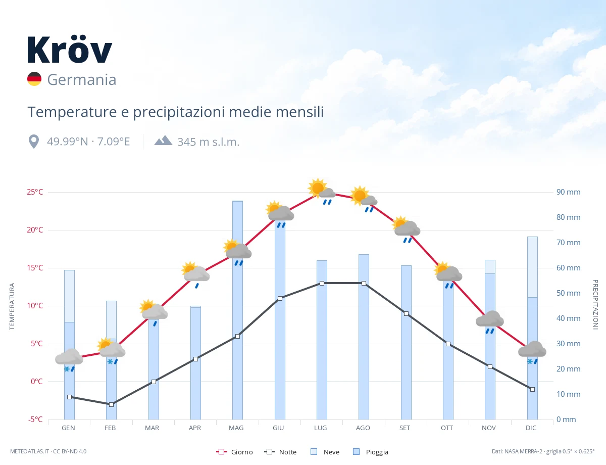 Kröv - temperature e precipitazioni medie mensili