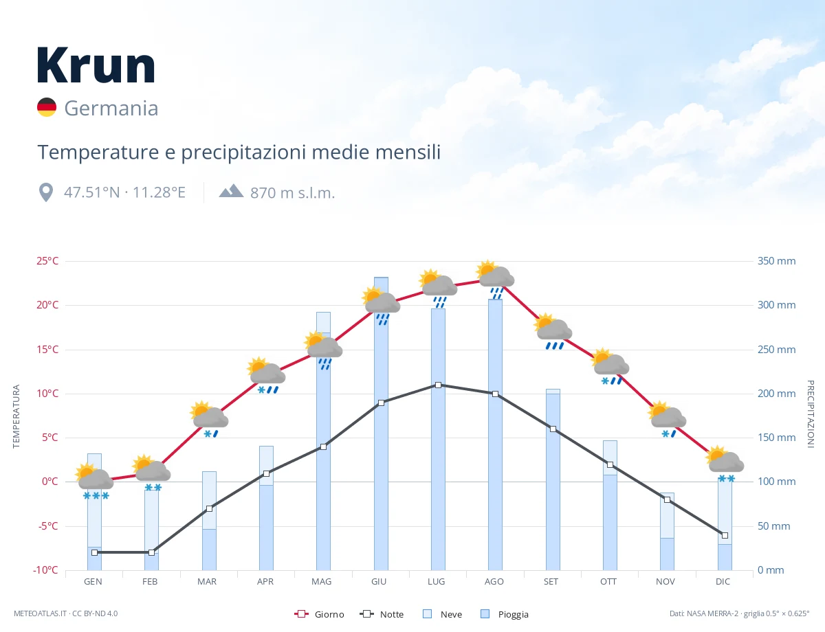 Krun - temperature e precipitazioni medie mensili