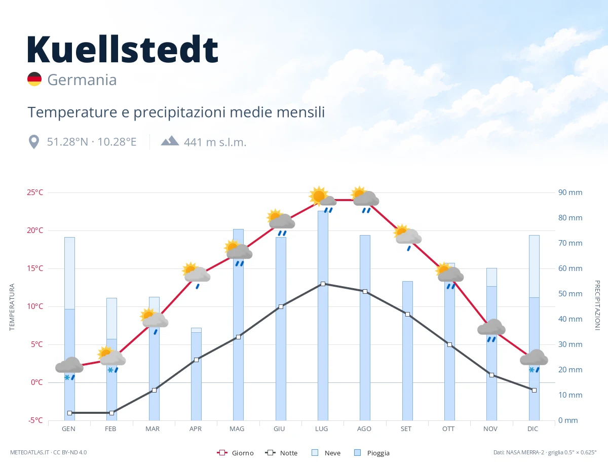 Kuellstedt - temperature e precipitazioni medie mensili