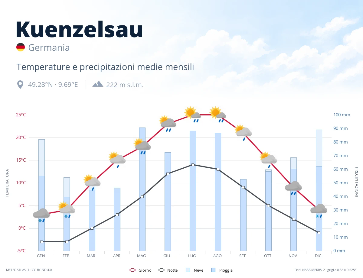 Kuenzelsau - temperature e precipitazioni medie mensili
