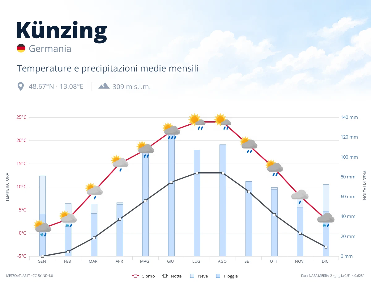 Künzing - temperature e precipitazioni medie mensili