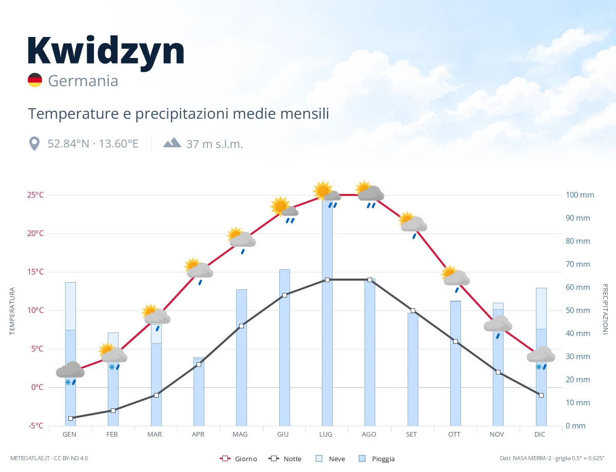 Kwidzyn - temperature e precipitazioni medie mensili