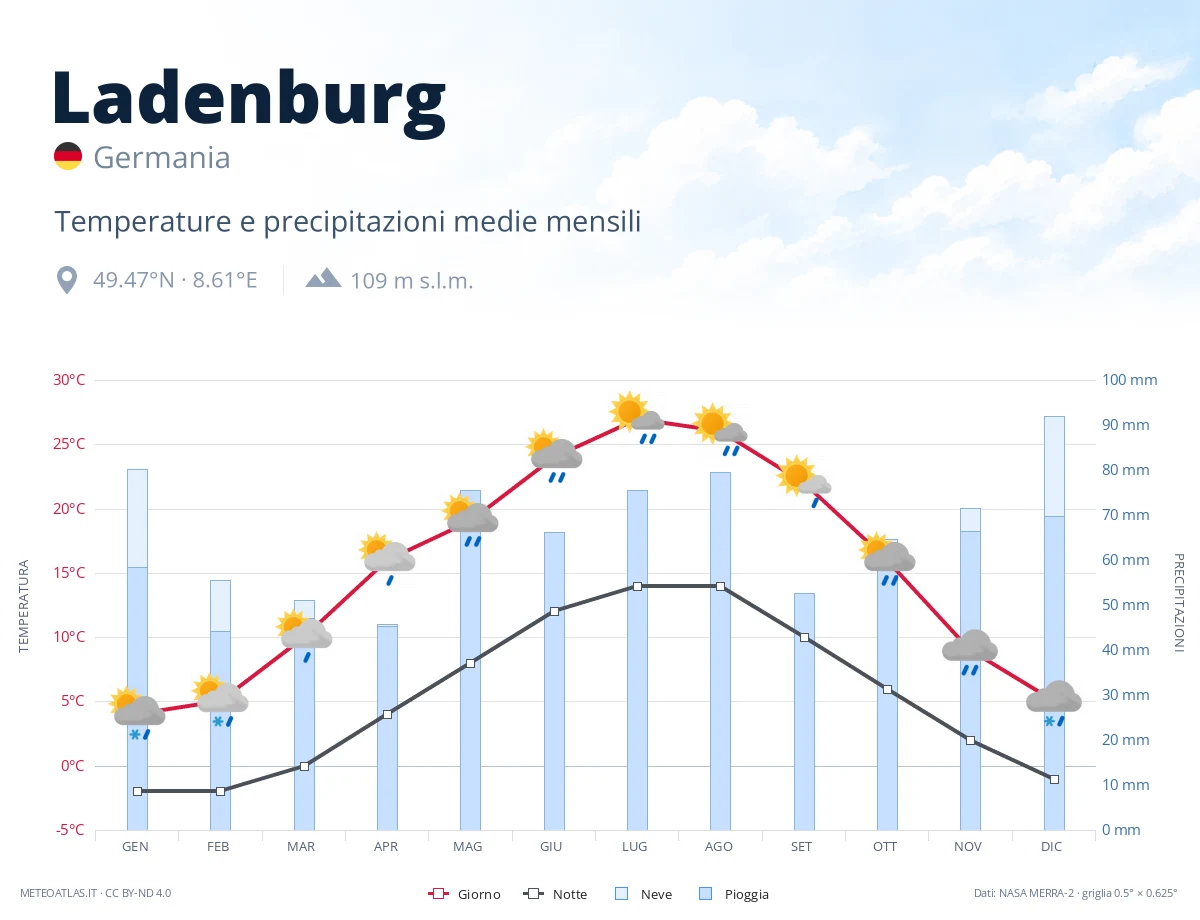 Ladenburg - temperature e precipitazioni medie mensili