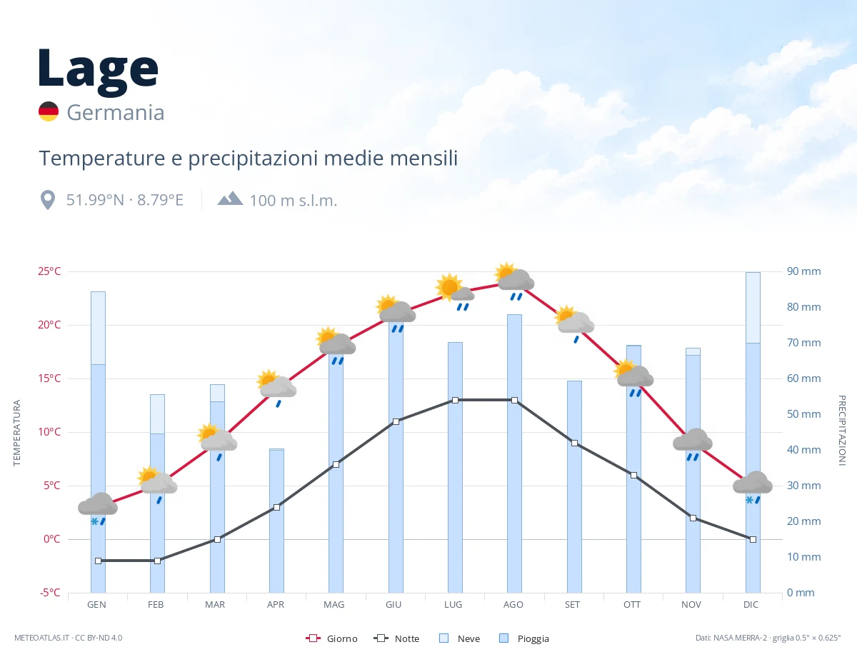 Lage - temperature e precipitazioni medie mensili