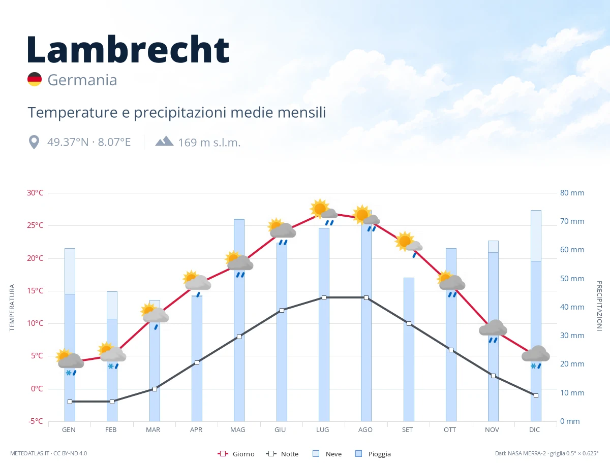 Lambrecht - temperature e precipitazioni medie mensili