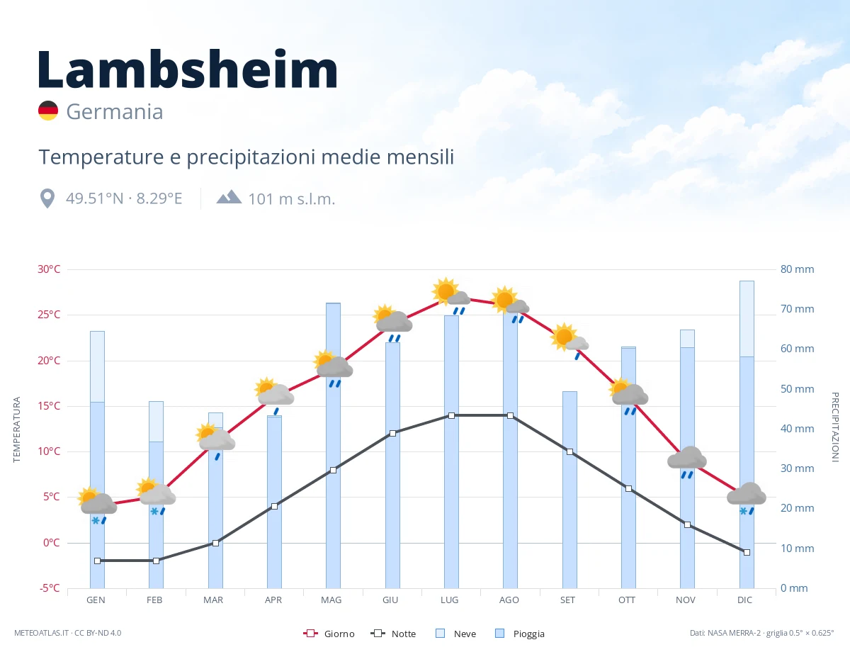 Lambsheim - temperature e precipitazioni medie mensili