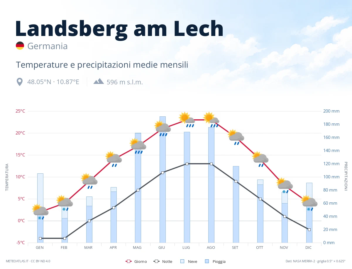 Landsberg am Lech - temperature e precipitazioni medie mensili