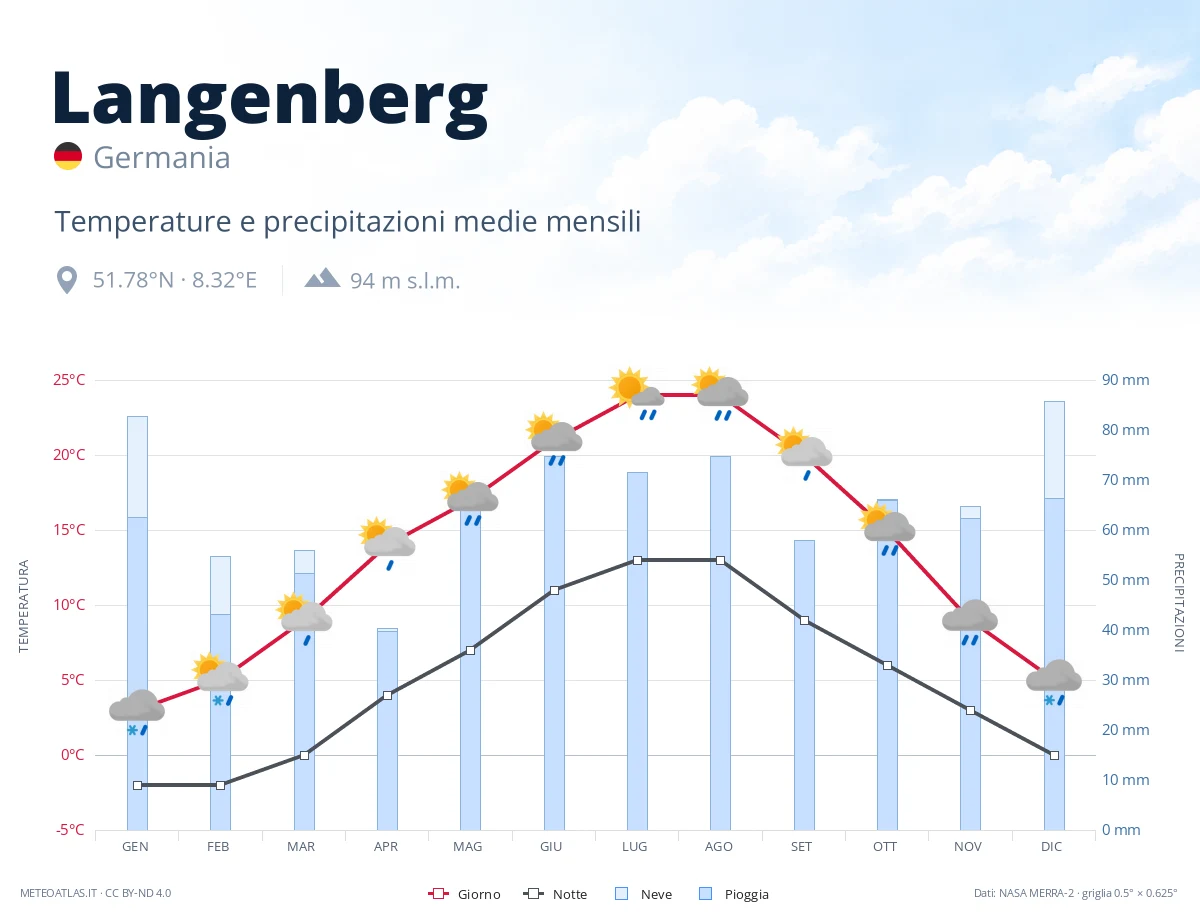 Langenberg - temperature e precipitazioni medie mensili