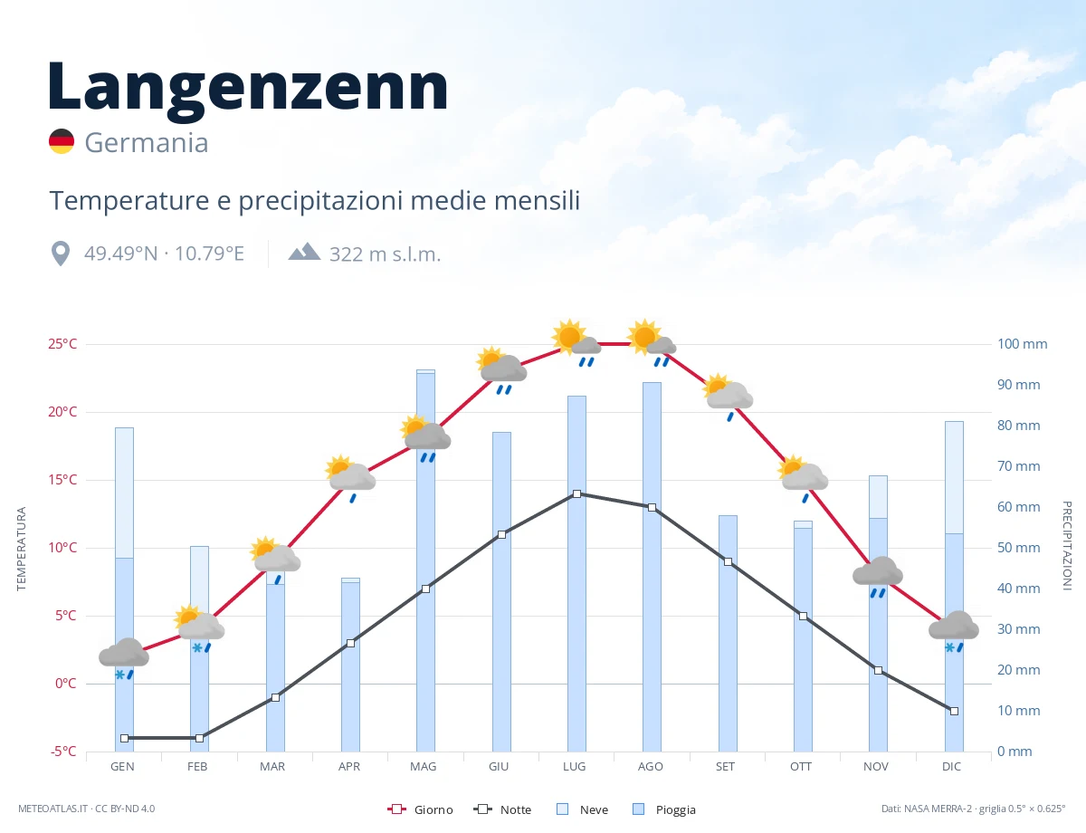 Langenzenn - temperature e precipitazioni medie mensili
