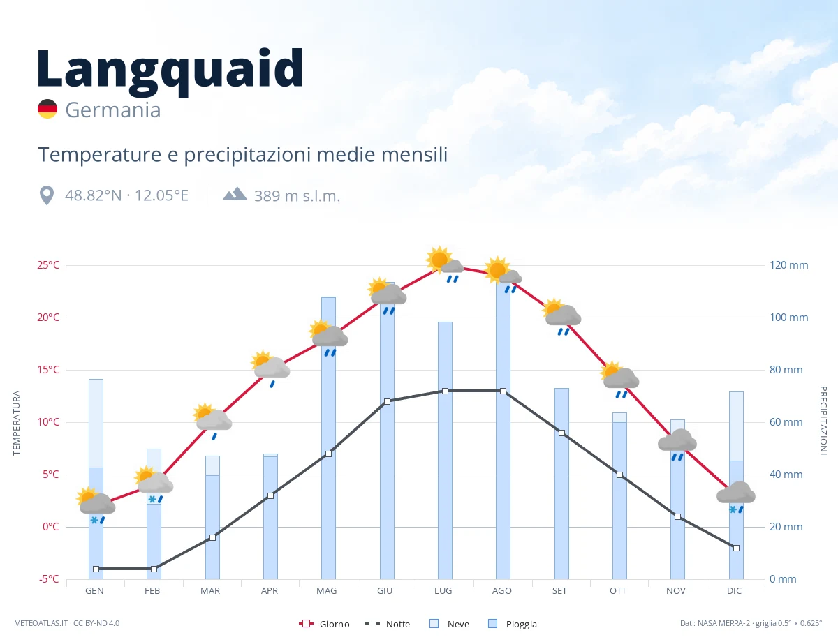 Langquaid - temperature e precipitazioni medie mensili