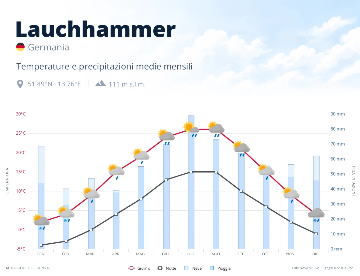 Lauchhammer - temperature e precipitazioni medie mensili