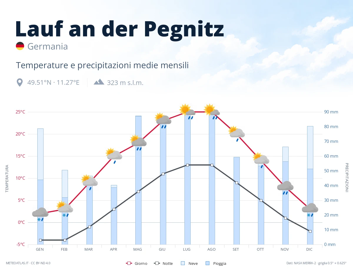 Lauf an der Pegnitz - temperature e precipitazioni medie mensili
