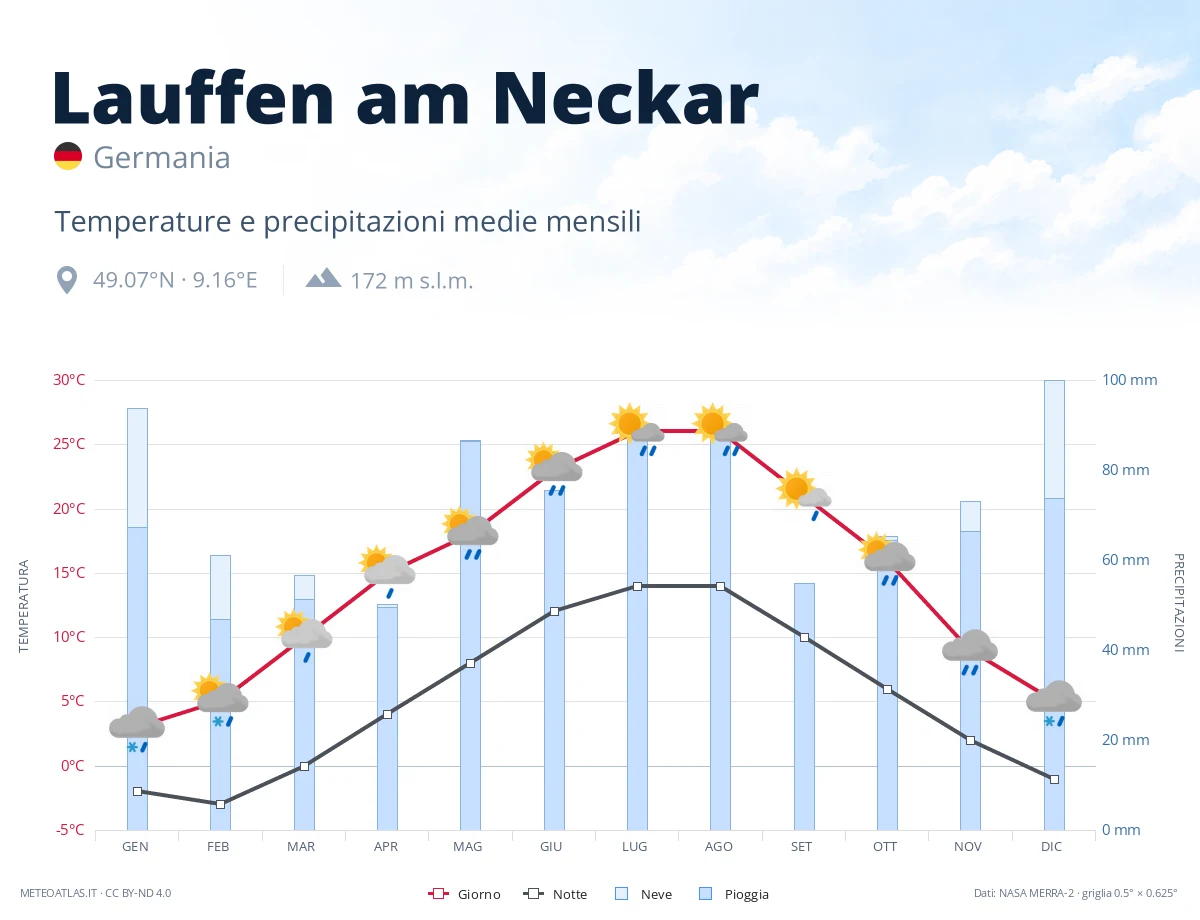 Lauffen am Neckar - temperature e precipitazioni medie mensili