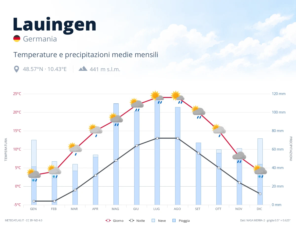 Lauingen - temperature e precipitazioni medie mensili