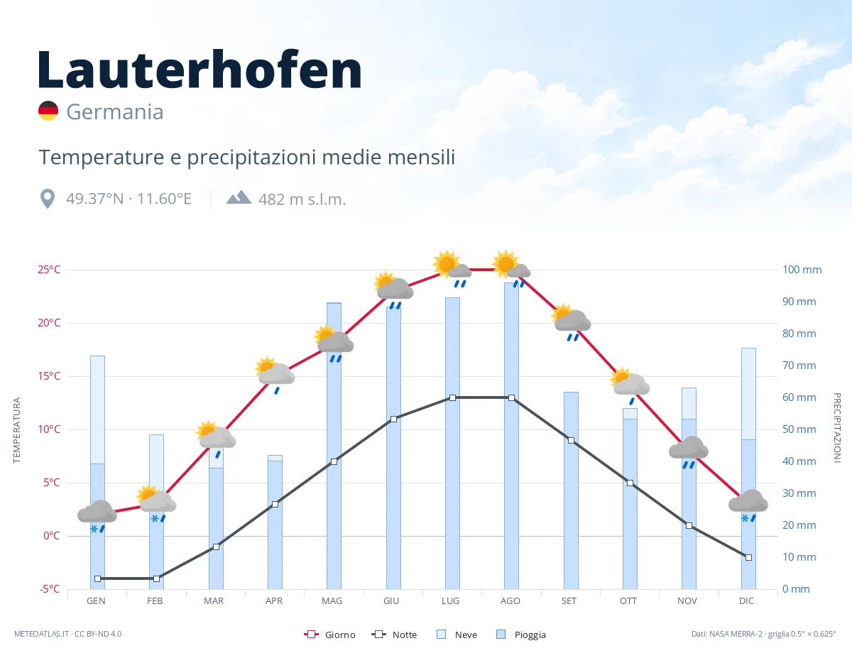 Lauterhofen - temperature e precipitazioni medie mensili