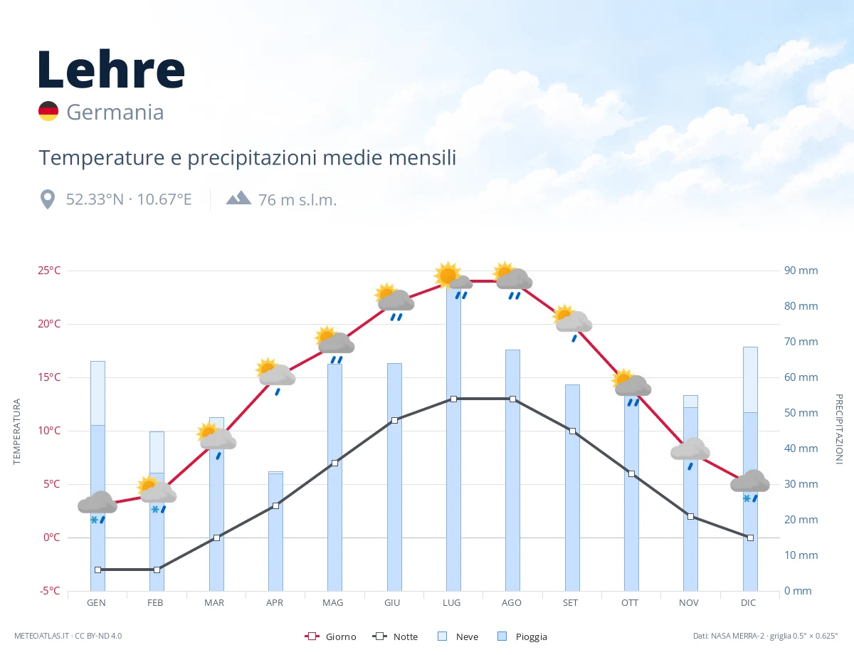 Lehre - temperature e precipitazioni medie mensili