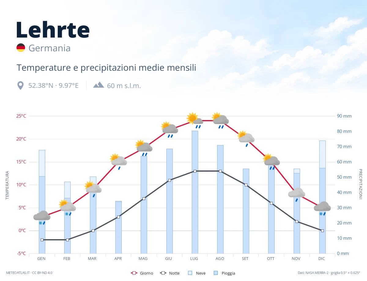 Lehrte - temperature e precipitazioni medie mensili