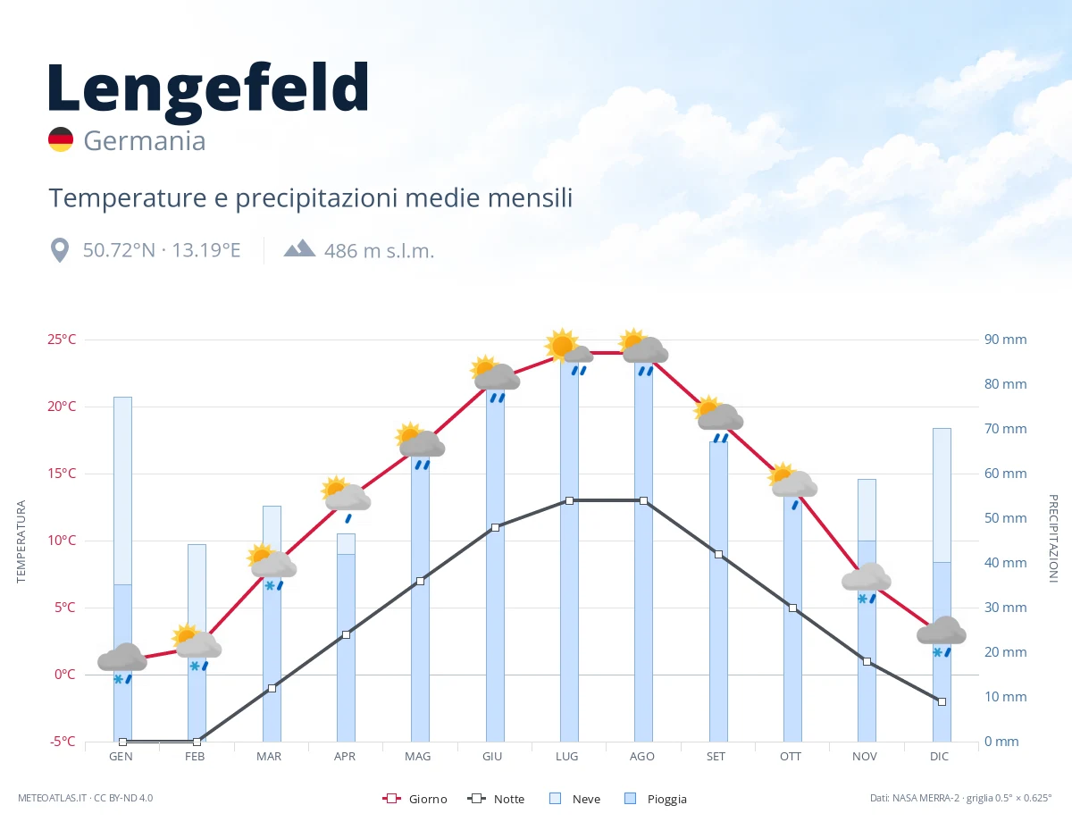 Lengefeld - temperature e precipitazioni medie mensili