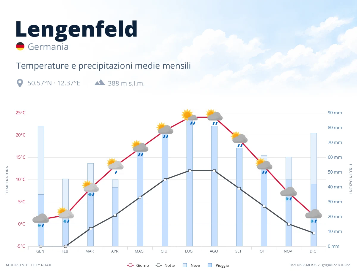 Lengenfeld - temperature e precipitazioni medie mensili