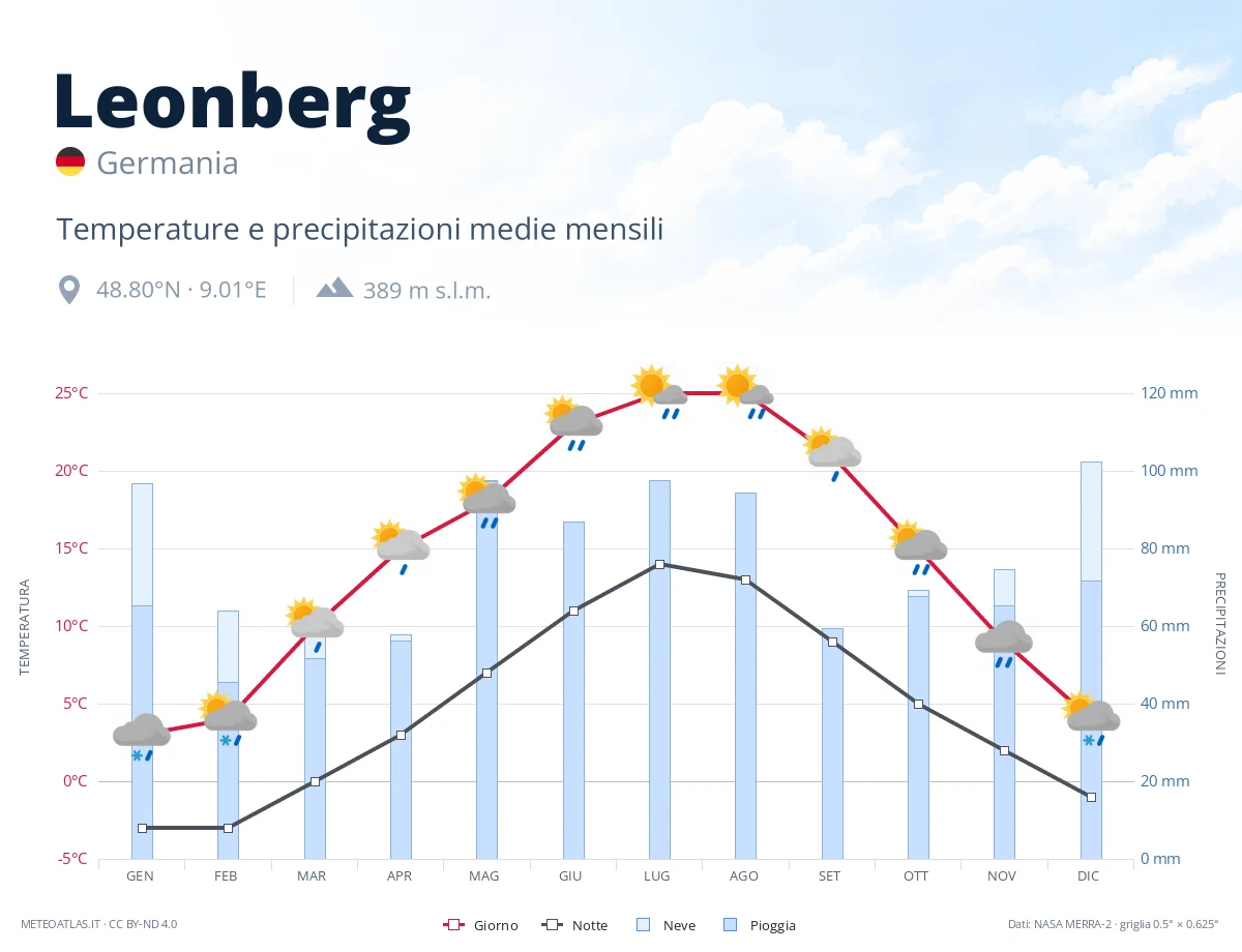 Leonberg - temperature e precipitazioni medie mensili