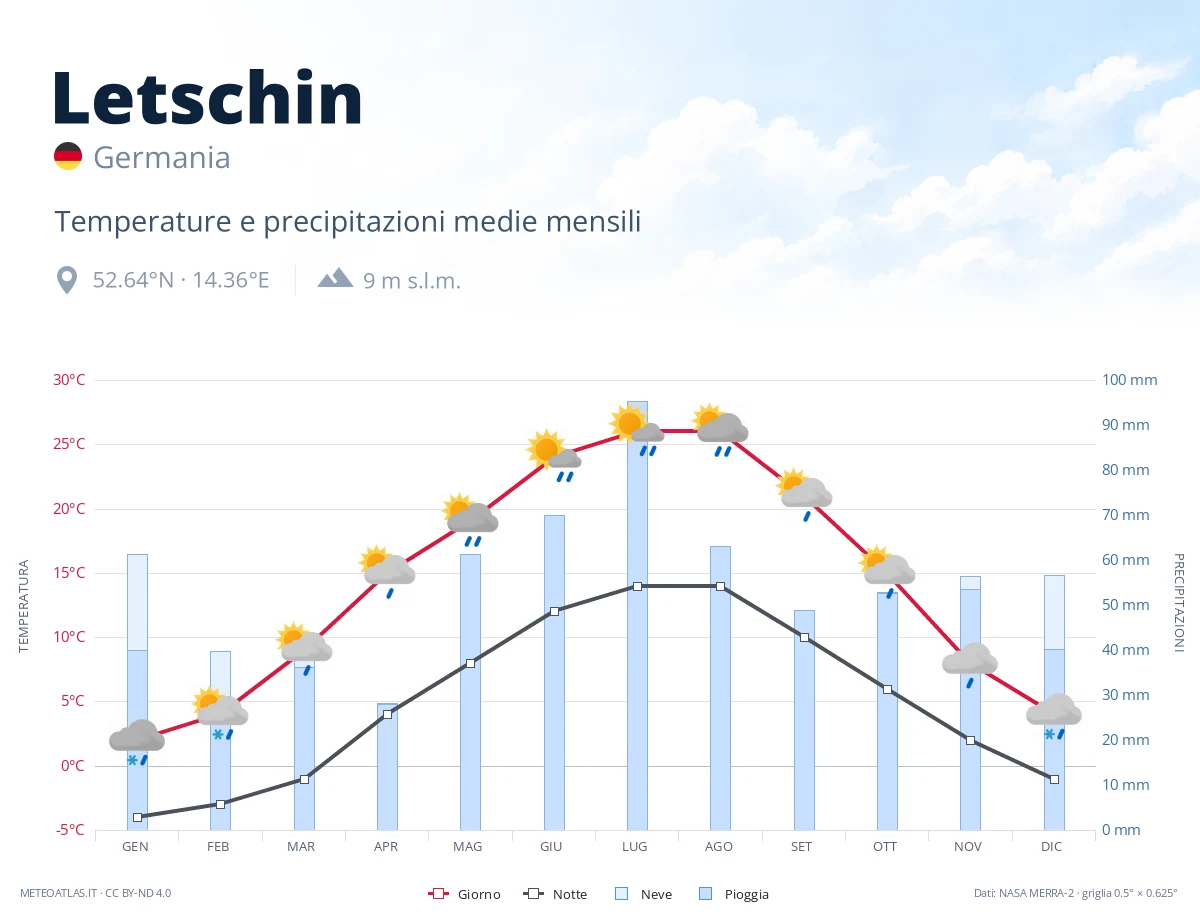 Letschin - temperature e precipitazioni medie mensili