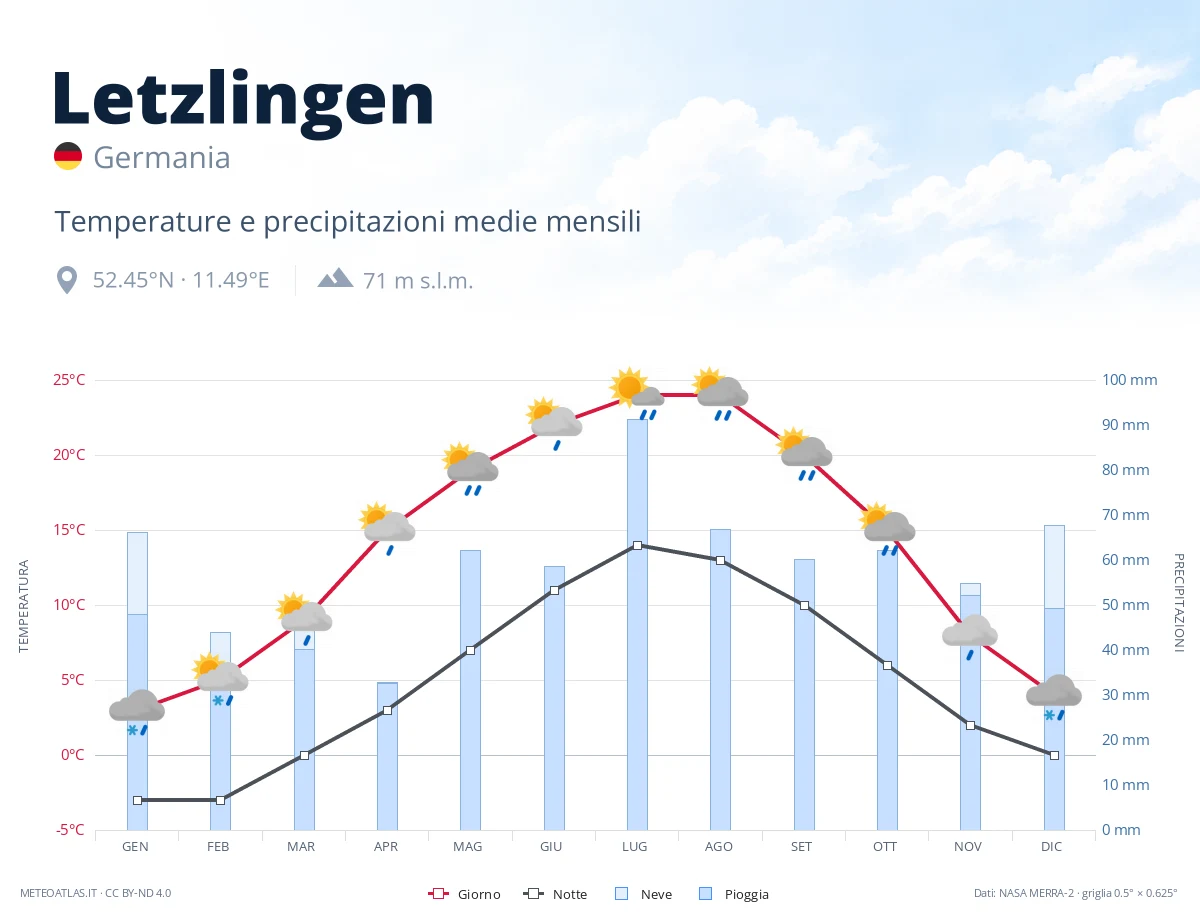 Letzlingen - temperature e precipitazioni medie mensili