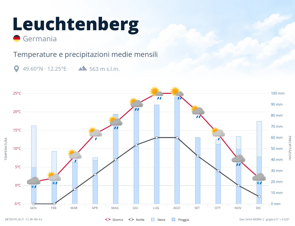 Leuchtenberg - temperature e precipitazioni medie mensili