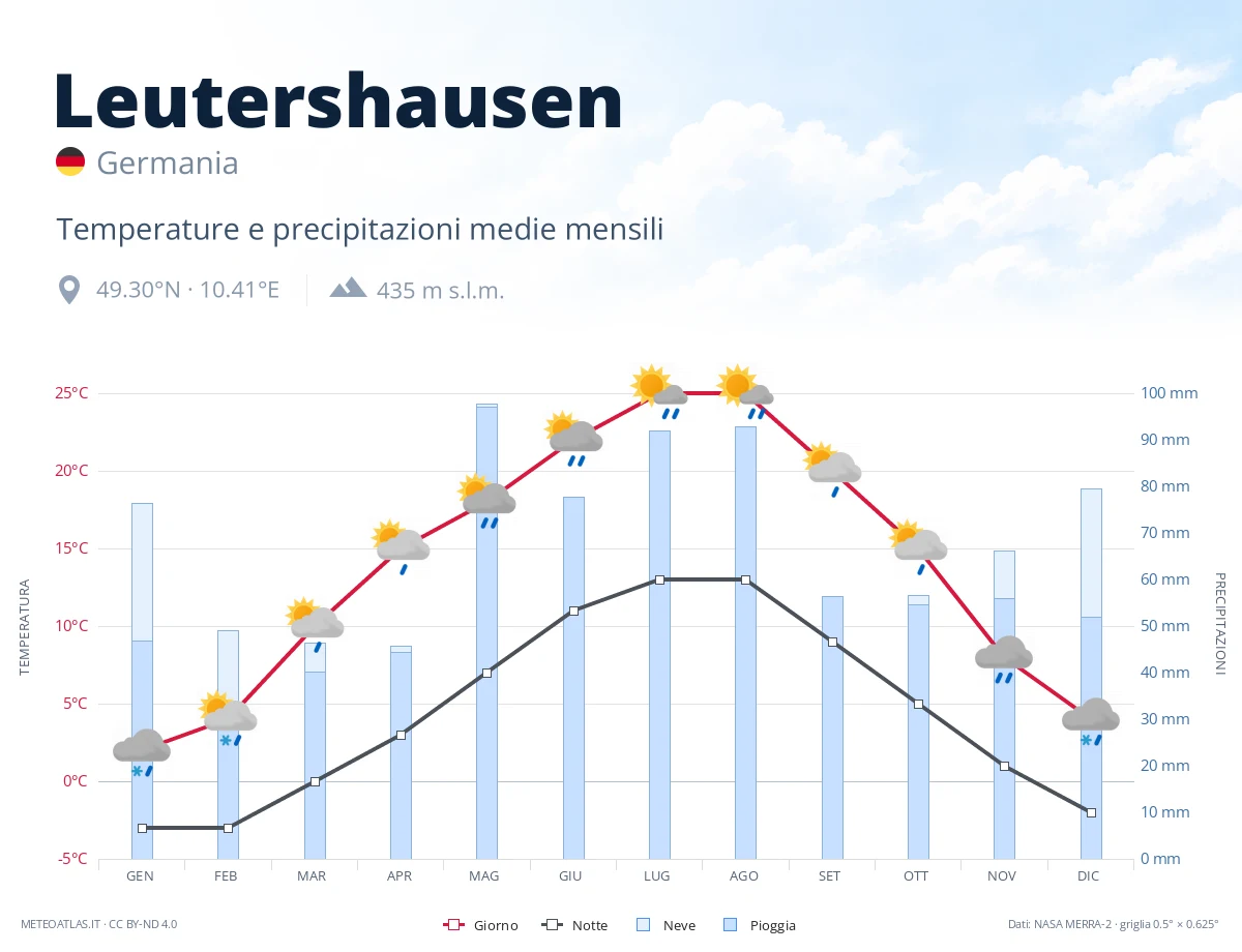 Leutershausen - temperature e precipitazioni medie mensili