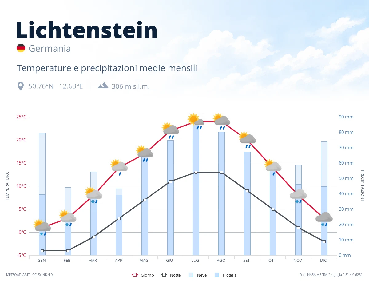 Lichtenstein - temperature e precipitazioni medie mensili