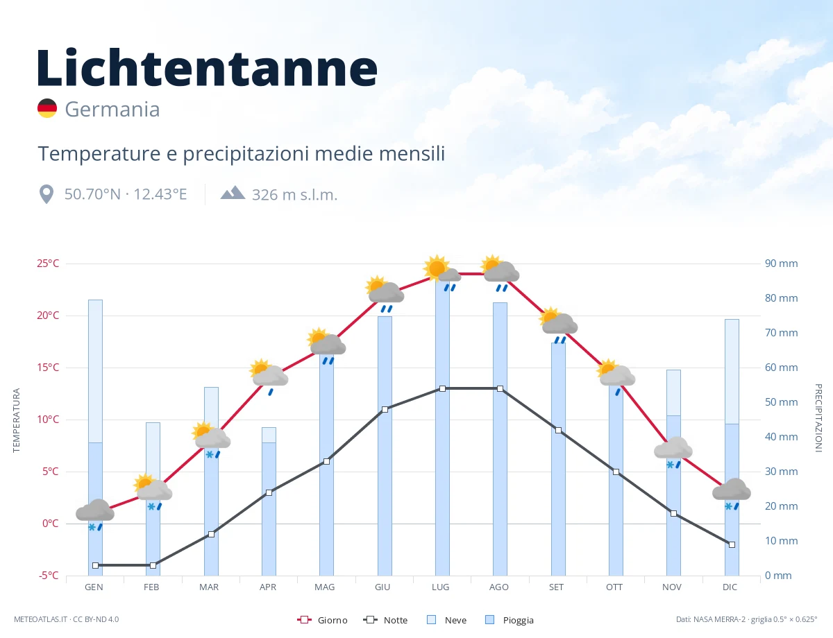 Lichtentanne - temperature e precipitazioni medie mensili