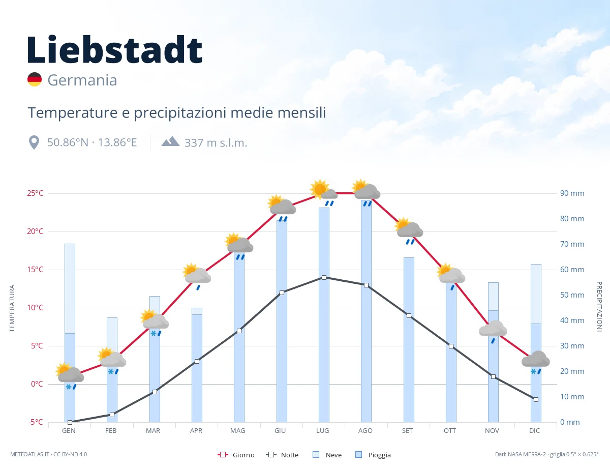 Liebstadt - temperature e precipitazioni medie mensili