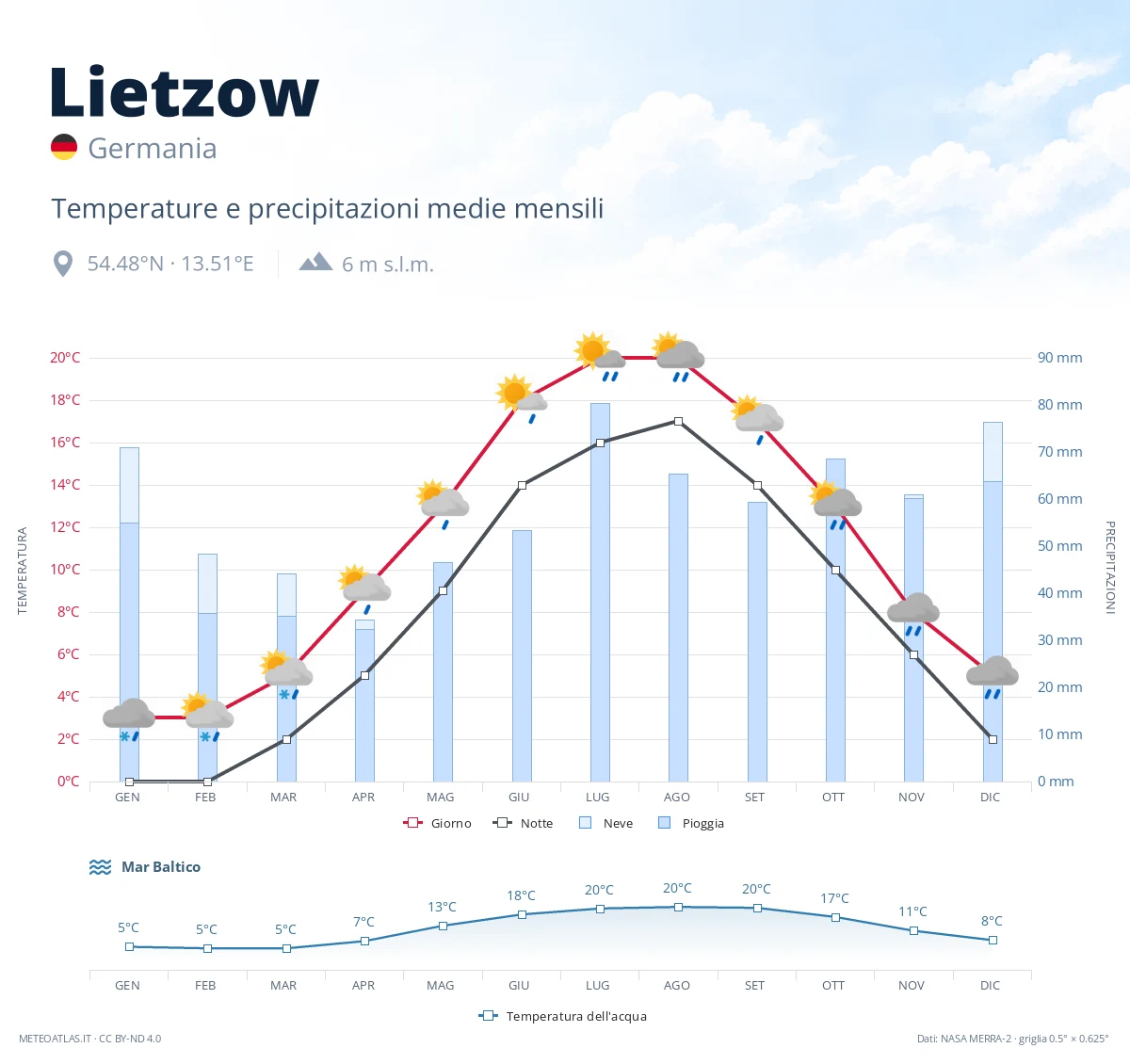 Lietzow - temperature e precipitazioni medie mensili